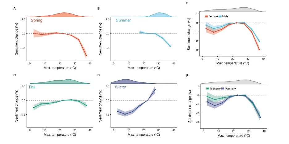 Six line-graphs show relationship between temperature and sentiment in each season and compares sentiment of males to females and poor cities to rich cities; in general, negative expression grows on the extreme temperature days across all seasons and groups