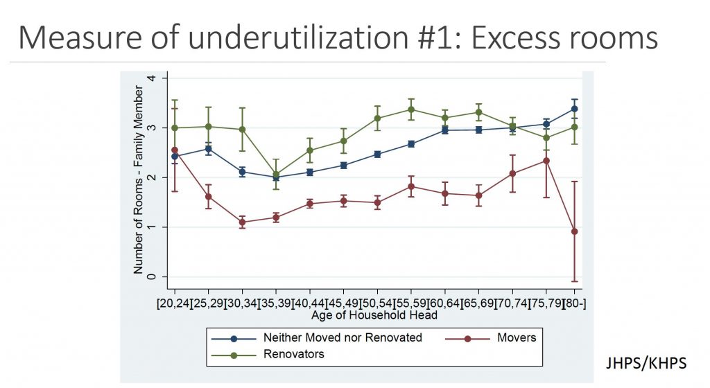 chart measuring the underutilization of housing or excess rooms per household